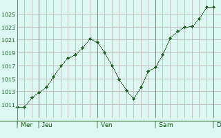 Graphe de la pression atmosphrique prvue pour Volstroff