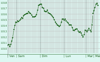 Graphe de la pression atmosphrique prvue pour  le point (9.28, 44.74)
