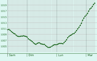 Graphe de la pression atmosphrique prvue pour Launceston