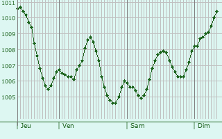 Graphe de la pression atmosphrique prvue pour Adra