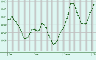 Graphe de la pression atmosphrique prvue pour Bad Griesbach