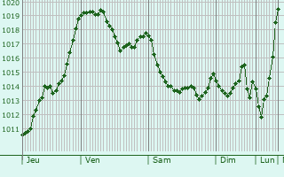 Graphe de la pression atmosphrique prvue pour Carla-de-Roquefort