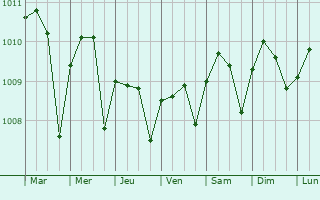 Graphe de la pression atmosphrique prvue pour Jiquilisco
