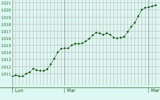 Graphe de la pression atmosphrique prvue pour Le Breuil-sur-Couze