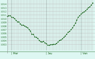 Graphe de la pression atmosphrique prvue pour Saulx-Marchais