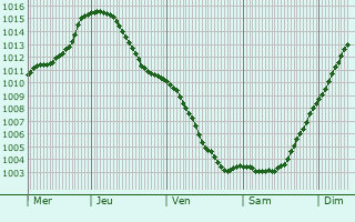 Graphe de la pression atmosphrique prvue pour Poshekhon