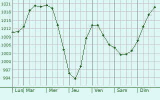 Graphe de la pression atmosphrique prvue pour Polysayevo