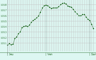 Graphe de la pression atmosphrique prvue pour Pompjac