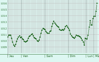 Graphe de la pression atmosphrique prvue pour Bet Dagan