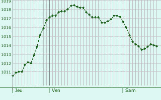 Graphe de la pression atmosphrique prvue pour Laval-sur-Luzge