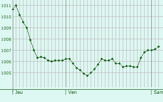 Graphe de la pression atmosphrique prvue pour Colroy-la-Roche