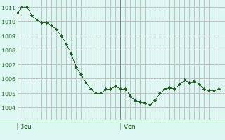Graphe de la pression atmosphrique prvue pour Harreberg