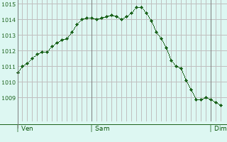 Graphe de la pression atmosphrique prvue pour Saulty