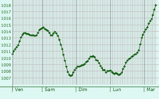 Graphe de la pression atmosphrique prvue pour Fresneaux-Montchevreuil