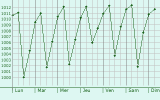 Graphe de la pression atmosphrique prvue pour Andahuaylas
