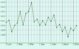 Graphe de la pression atmosphrique prvue pour Rosrio do Sul