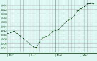 Graphe de la pression atmosphrique prvue pour Gourganon