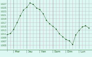 Graphe de la pression atmosphrique prvue pour Racari