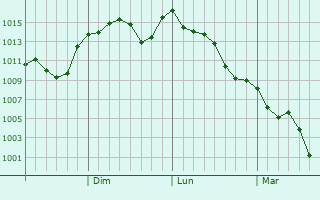 Graphe de la pression atmosphrique prvue pour Kunwi