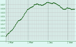 Graphe de la pression atmosphrique prvue pour Horebeke