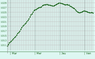 Graphe de la pression atmosphrique prvue pour Bimont