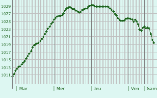 Graphe de la pression atmosphrique prvue pour Haute-Avesnes