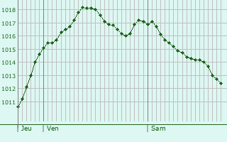 Graphe de la pression atmosphrique prvue pour Saint-Andr-le-Bouchoux