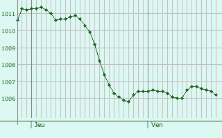 Graphe de la pression atmosphrique prvue pour Steinbourg