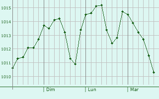 Graphe de la pression atmosphrique prvue pour Pukchil-lodongjagu