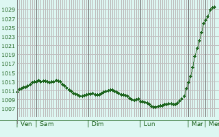 Graphe de la pression atmosphrique prvue pour Polincove