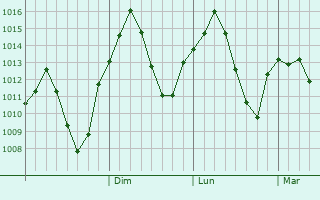 Graphe de la pression atmosphrique prvue pour Edremit