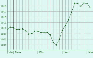 Graphe de la pression atmosphrique prvue pour Dolni Dubnik