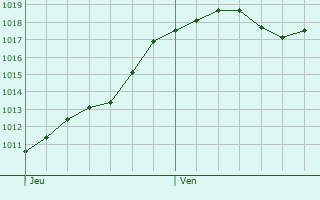 Graphe de la pression atmosphrique prvue pour Agen