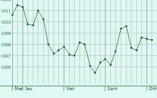Graphe de la pression atmosphrique prvue pour El Gouna