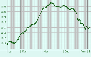 Graphe de la pression atmosphrique prvue pour Pleuville