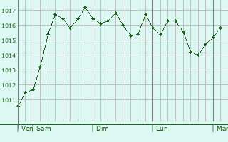 Graphe de la pression atmosphrique prvue pour Grebenskaya