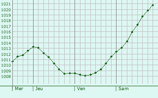 Graphe de la pression atmosphrique prvue pour Teuva