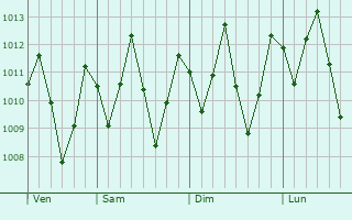 Graphe de la pression atmosphrique prvue pour Amontada
