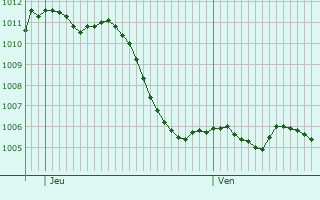 Graphe de la pression atmosphrique prvue pour Longeville-ls-Saint-Avold