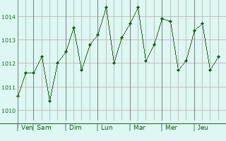 Graphe de la pression atmosphrique prvue pour Esmeralda