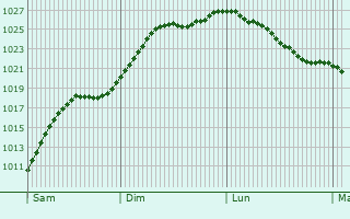 Graphe de la pression atmosphrique prvue pour Langenhorn