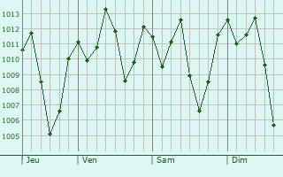 Graphe de la pression atmosphrique prvue pour Kericho
