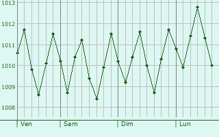 Graphe de la pression atmosphrique prvue pour Canguaretama