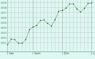 Graphe de la pression atmosphrique prvue pour Montecatini-Terme