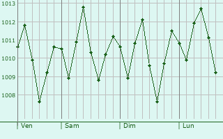 Graphe de la pression atmosphrique prvue pour Santa Quitria