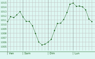 Graphe de la pression atmosphrique prvue pour San Cipriano d