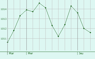 Graphe de la pression atmosphrique prvue pour Mayres-Savel