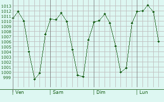 Graphe de la pression atmosphrique prvue pour San Miguel de Allende