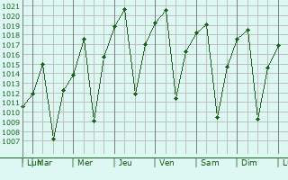 Graphe de la pression atmosphrique prvue pour Kansanshi