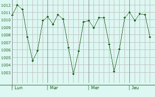 Graphe de la pression atmosphrique prvue pour Waslala